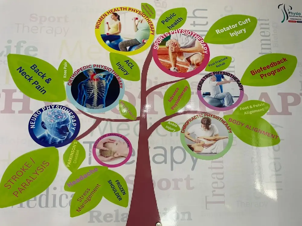 PhysioAdviserIndia, Indirapuram, Ghaziabad